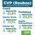 roubos-no-ceara-reduzem-21,8%-nos-dez-primeiros-meses-de-2025;-furtos-diminuem-10%-no-periodo