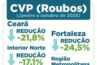 roubos-no-ceara-reduzem-21,8%-nos-dez-primeiros-meses-de-2025;-furtos-diminuem-10%-no-periodo